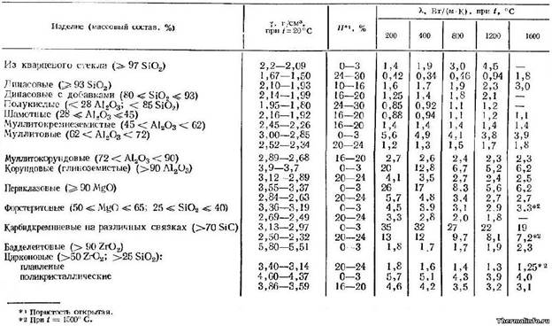 Теплопроводность, плотных керамики и обожженных огнеупоров, таблица 1
